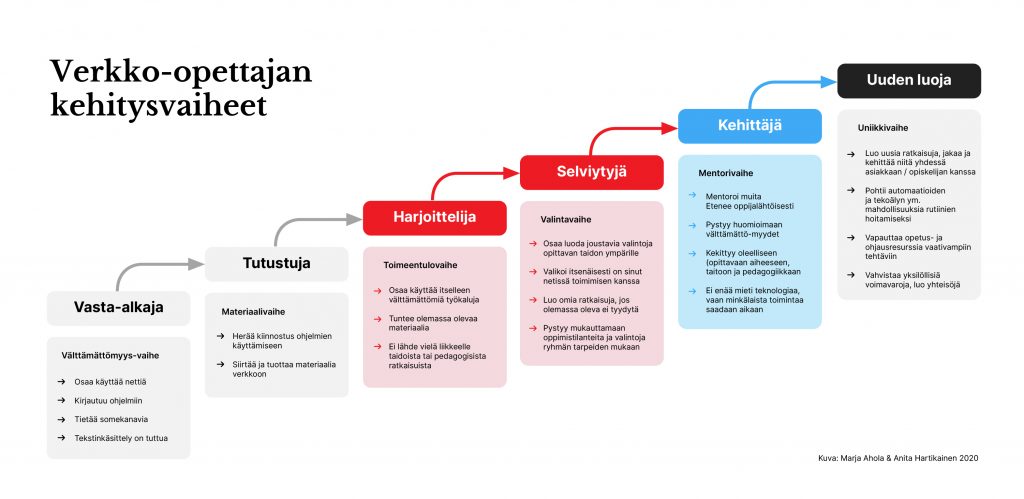 Kuvassa esitellään verkko-opettajan kehitysvaiheet vasta-alkajasta uuden luojaan.